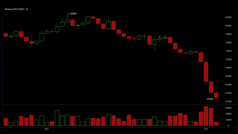 .2B Liquidated as Bitcoin Tests .5K Support Amid Sharp Crypto Selloff