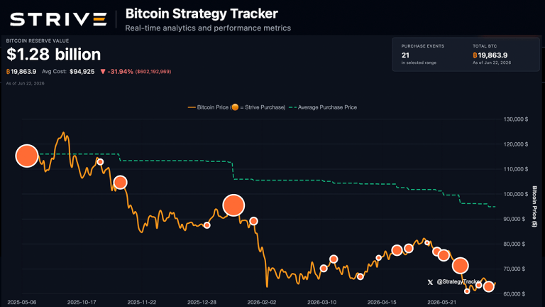 M Bitcoin Purchase Reveals Strive’s Latest Move in Public Treasury Race