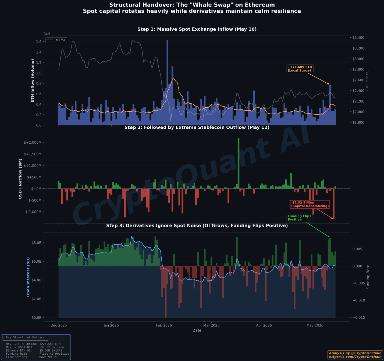 Binance Sees Massive ETH Rotation as .32B Stablecoin Exit Signals Whale Handover