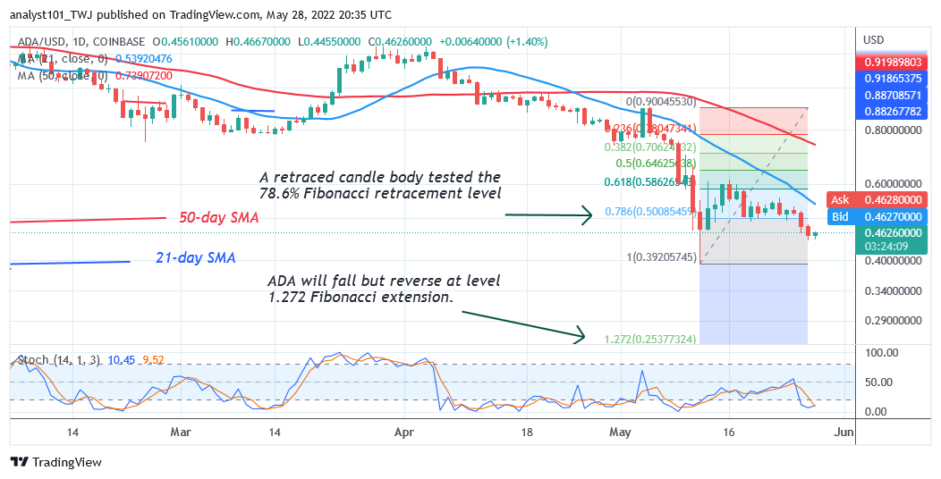 Bitcoin Price Prediction for Today May 28: BTC Price Is Stuck below .5K