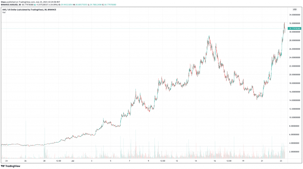 Top 5 Cryptocurrency To Buy For Weekend Rally July 2021 Week 4