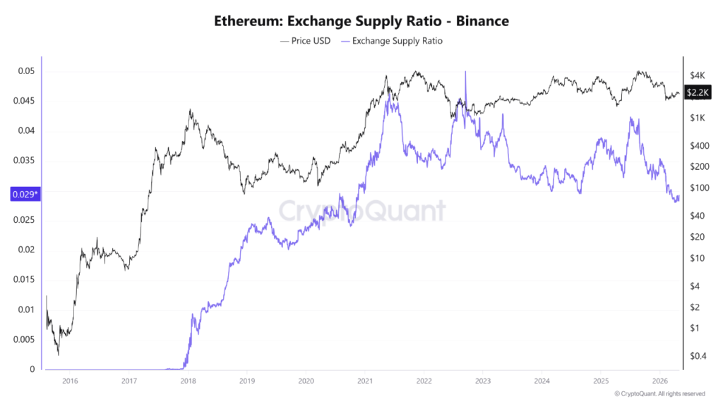 Ethereum Dip Warning: On-Chain Data and Technical Signals Point to More Downside Ahead