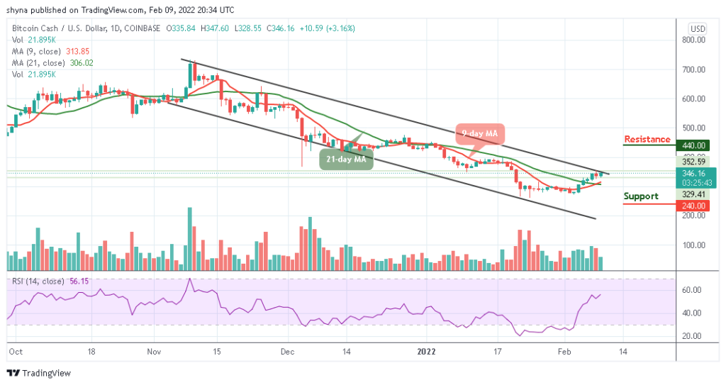 Bitcoin Cash Price Prediction: BCH/USD Bulls Ready for 0 Resistance