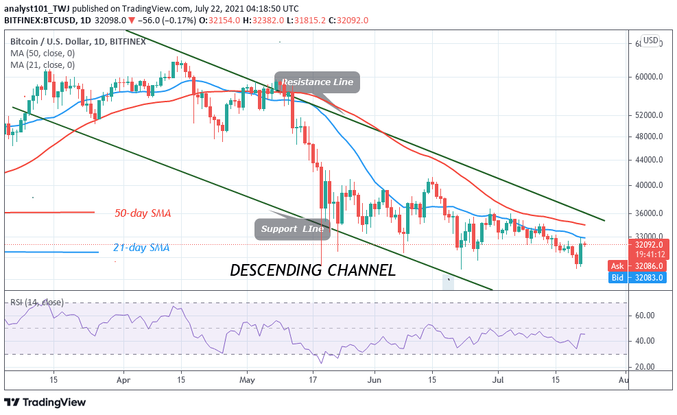 Bitcoin (BTC) Price Prediction: BTC/USD Recovers above ,400 as Bitcoin Rebounds