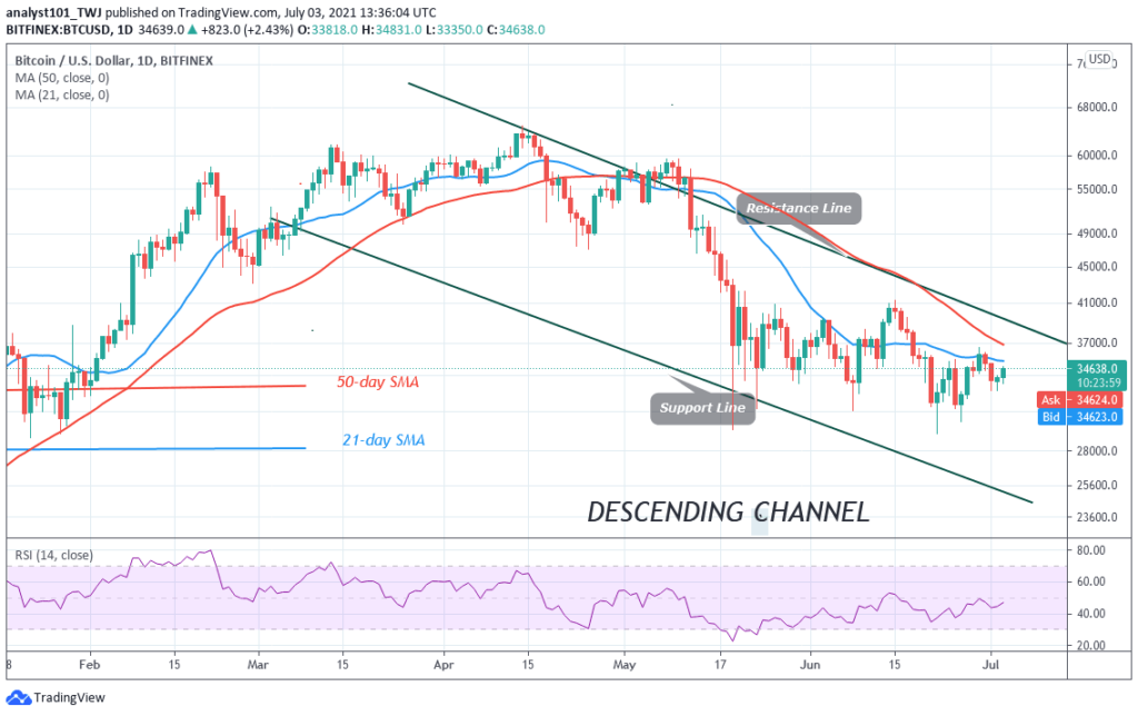 Bitcoin (BTC) Price Prediction: BTC/USD Battles ,000 Resistance as Bitcoin Underlying Strength Weakens