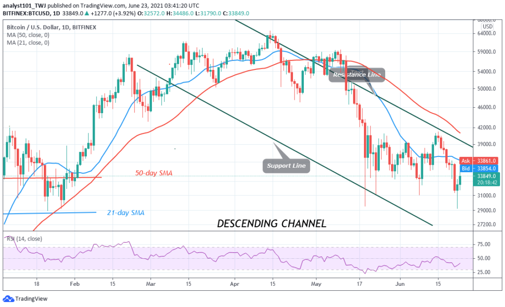 Bitcoin (BTC) Price Prediction: BTC/USD Defends Critical Support as Bitcoin Recovers from ,247