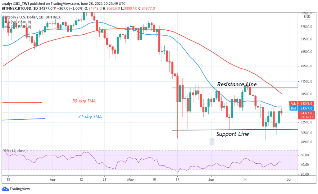 Bitcoin (BTC) Price Prediction: BTC/USD Struggles below ,000 as Bitcoin Poises for Uptrend