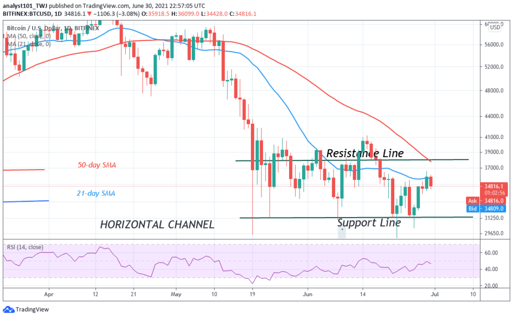Bitcoin (BTC) Price Prediction: BTC/USD Retraces as Buyers Recoup above ,000
