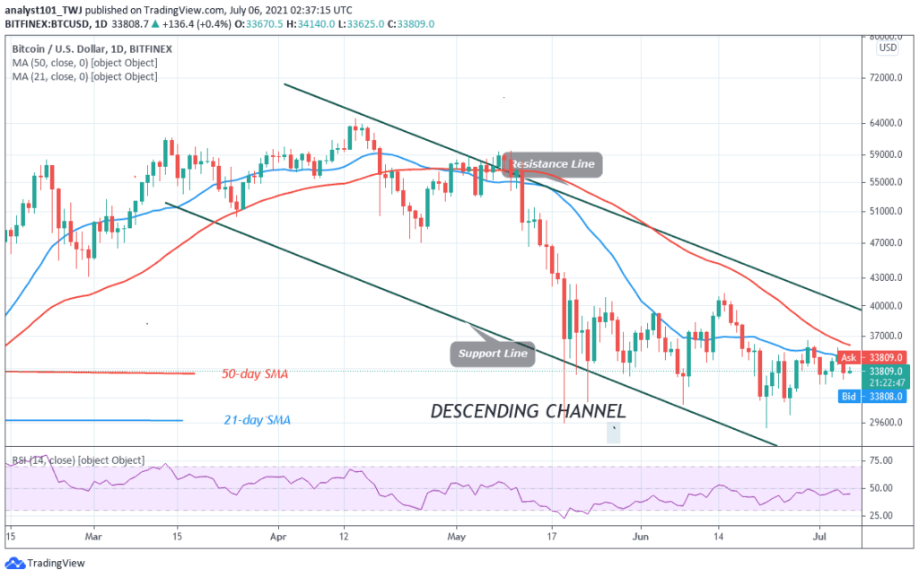 Bitcoin (BTC) Price Prediction: BTC/USD in a Range Bound Move as Bitcoin Corrects Upward