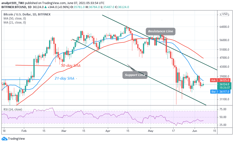 Bitcoin (BTC) Price Prediction: BTC/USD in a Range as Bitcoin Trades Marginally