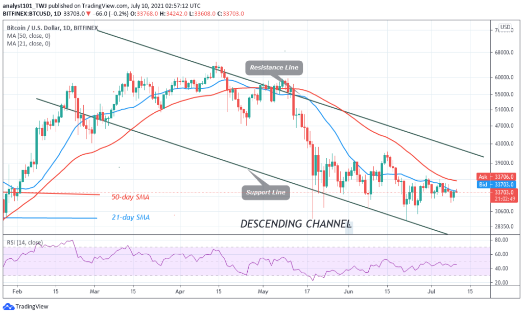 Bitcoin (BTC) Price Prediction: BTC/USD Is Stuck below ,400 as It Holds above ,000