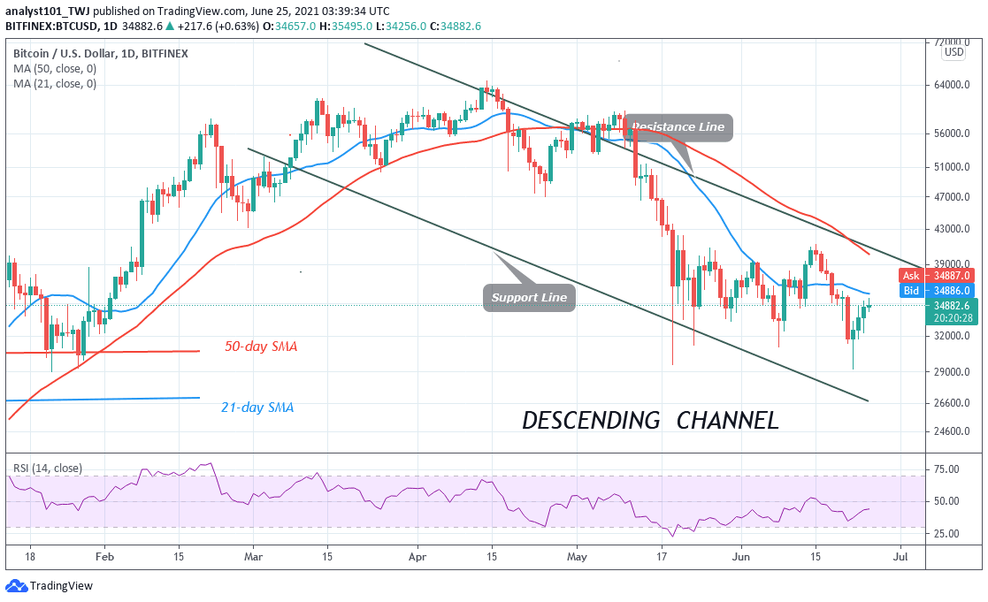Bitcoin (BTC) Price Prediction: BTC/USD Struggles above ,000 as Bears Overrun Bulls