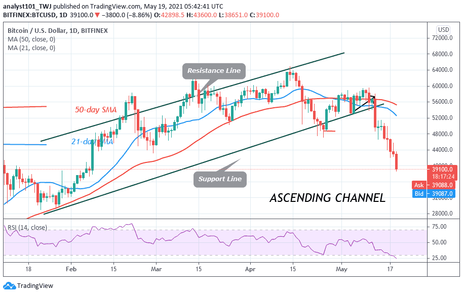 Bitcoin (BTC) Price Prediction: BTC/USD Continues Its Downward Move as Bulls and Bears Struggle for Price Possession above ,000 Support