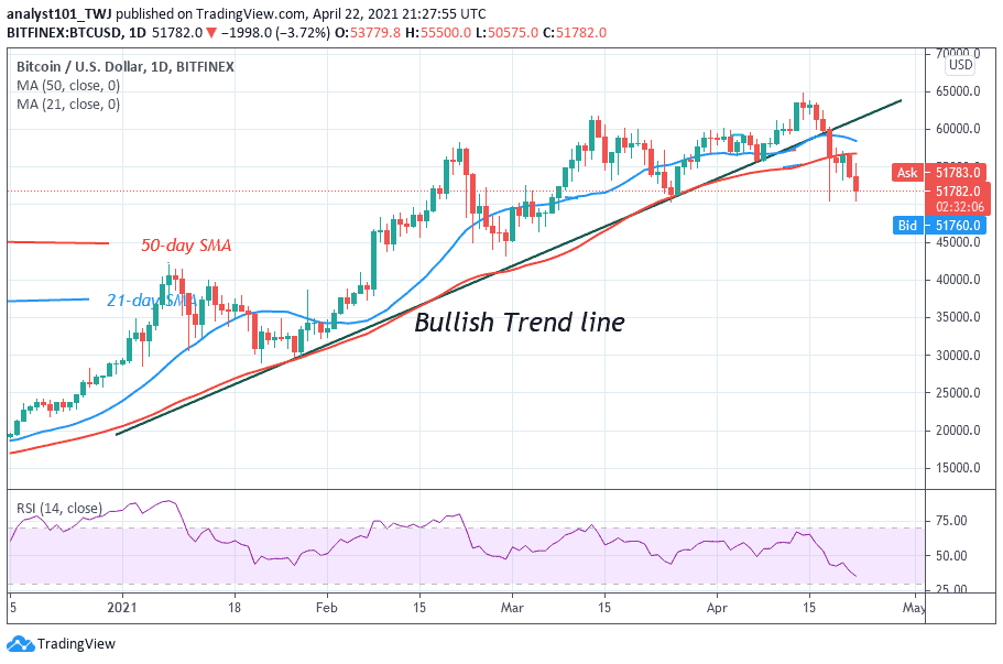 Bitcoin (BTC) Price Prediction: BTC/USD Is In A Downward Correction, Slumps To The ,000 Psychological Price Level