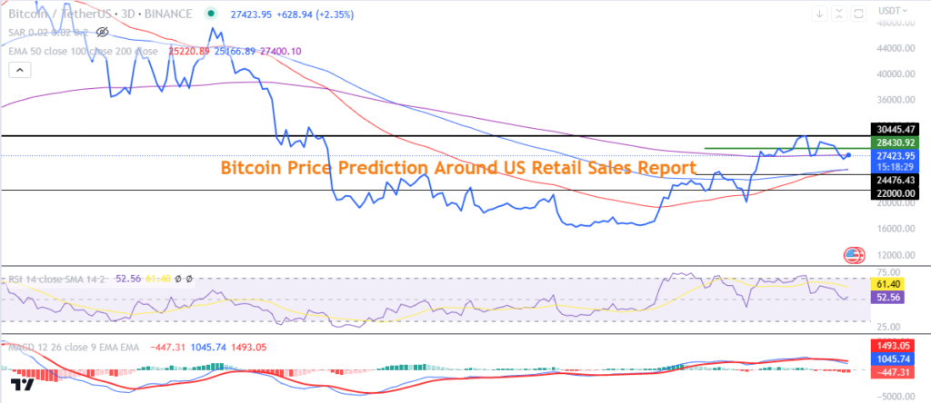 Bitcoin Price Drops To ,900- US Retail Sales To Lift BTC This Week?