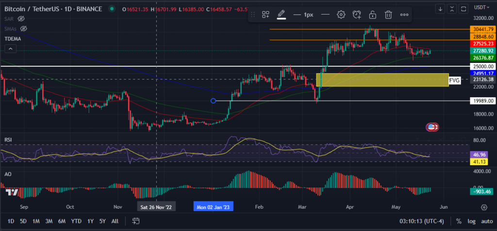 Bitcoin Price Holds At ,800 -When Will We Break Out of Consolidation?