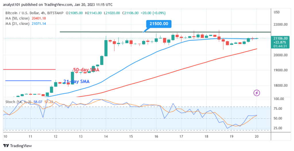 Bitcoin Price Prediction for Today, January 20: BTC Price Stabilizes Above K