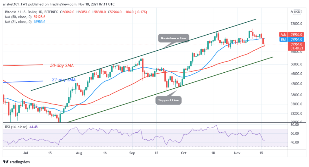 Bitcoin (BTC) Price Prediction: BTC/USD Drops to .6k Low as Bitcoin Consolidates Above k