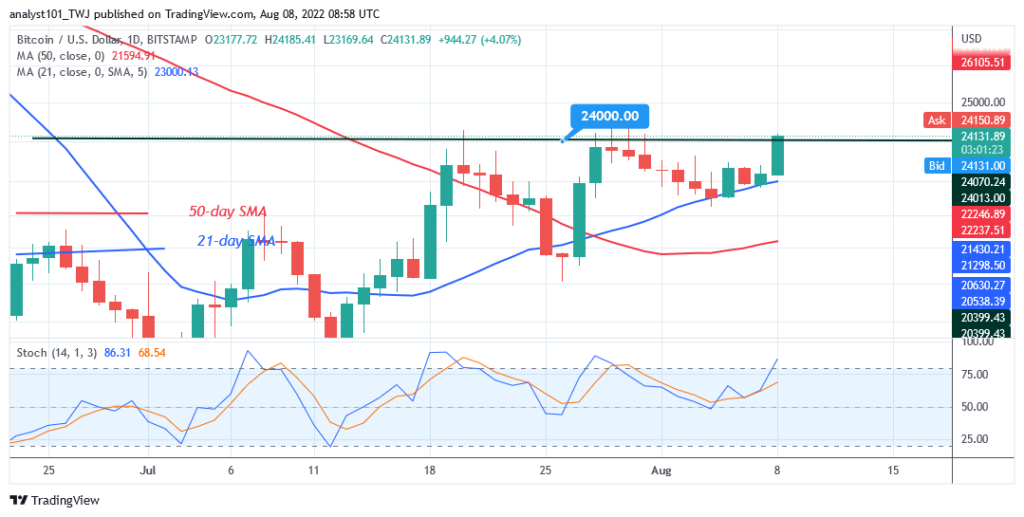 Bitcoin Price Prediction for Today August 8: BTC Price Suffers a Setback as It Faces Rejection at .2K