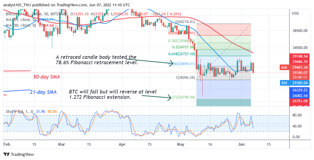Bitcoin Price Prediction for Today June 7: BTC Price Retraces above K