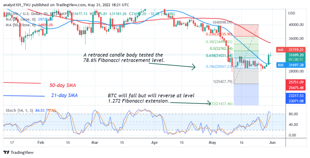 Bitcoin Price Prediction for Today May 31: BTC Slumps to the Previous Low at .7K