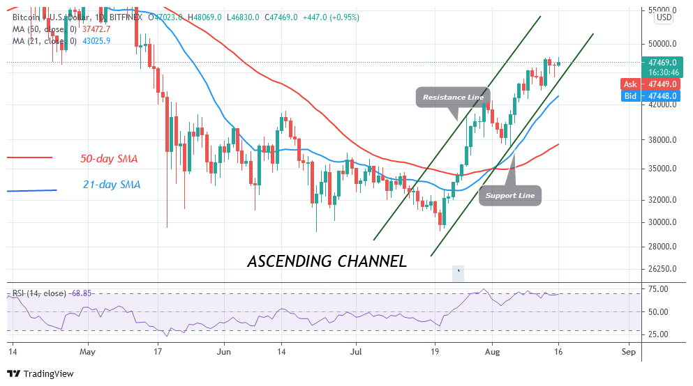 Bitcoin (BTC) Price Prediction: BTC/USD Retraces, Poises to Reclaim ,000