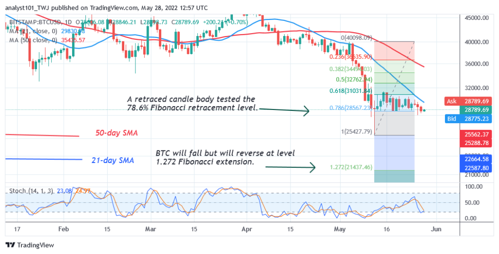 Bitcoin Price Prediction for Today May 28: BTC Trades above K as Breakout or Breakdown Is Imminent
