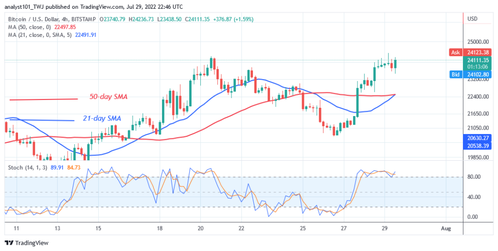 Bitcoin Price Prediction for Today July 29: BTC Price Is Stuck Below ,276 High