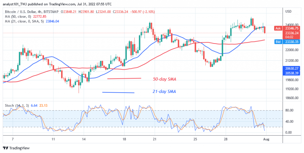 Bitcoin Price Prediction for Today July 31: BTC Price Trades Marginally but May Hold Above K