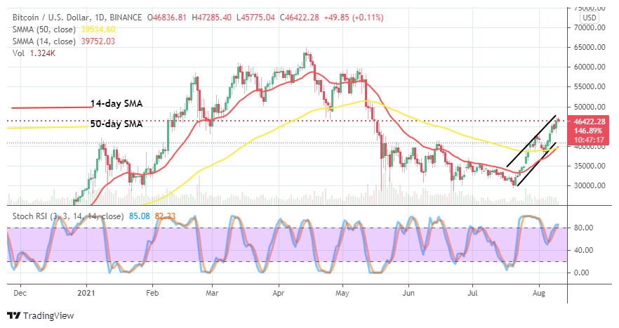 Bitcoin (BTC/USD) Market Pushes Higher Past ,000