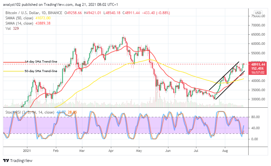 Bitcoin (BTC/USD) Market Operation Averages ,000