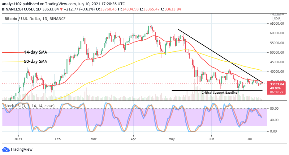 Bitcoin (BTC/USD) Holds Values in Ranges