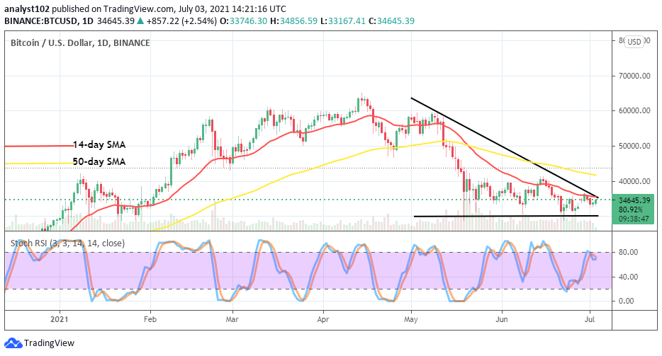 Bitcoin (BTC/USD) Price Oscillates at ,000