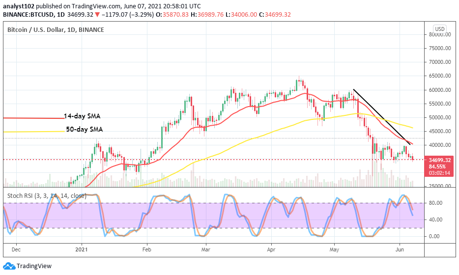 Bitcoin Price Prediction: BTC/USD Downsizes Against ,000 Level