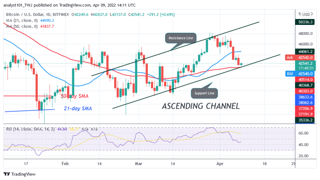 Bitcoin (BTC) Price Prediction: BTC/USD Commences a Range Bound Move as Bitcoin Holds Above K
