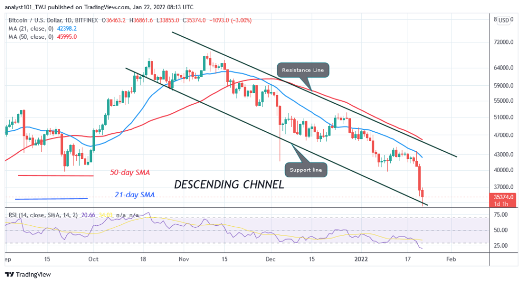 Bitcoin (BTC) Price Prediction: BTC/USD Continues Bearish Run as Bitcoin Pauses above .6k