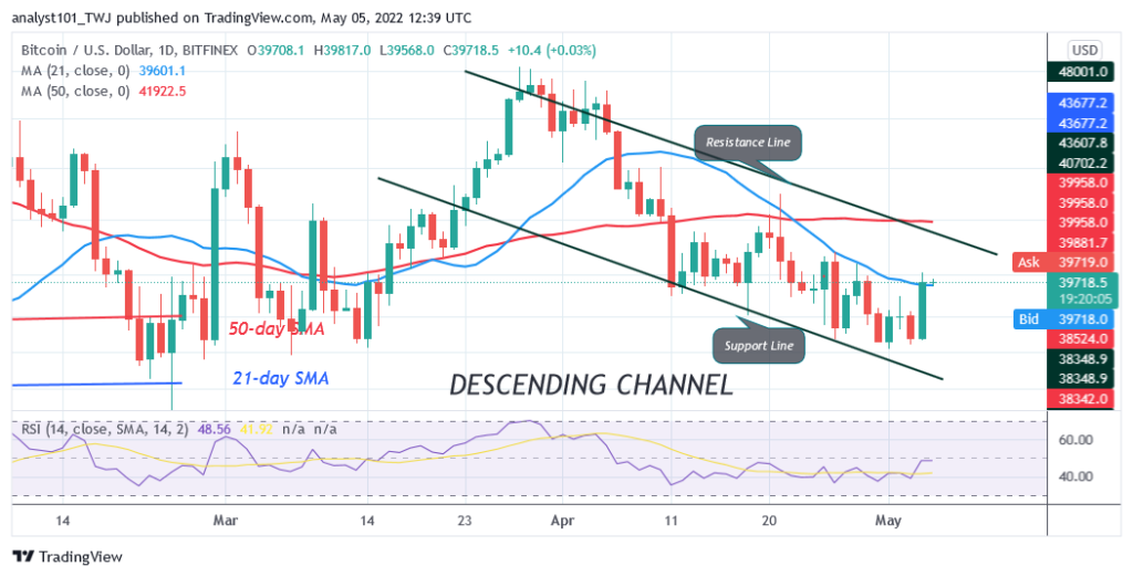 Bitcoin Price Prediction for Today May 5: BTC Price Fails To Hold Above .04K