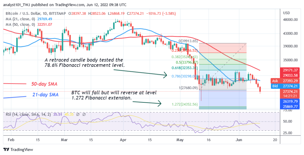 Bitcoin Price Prediction for Today June 12: BTC Price Drops to K as Bears Maintain Selling Pressure