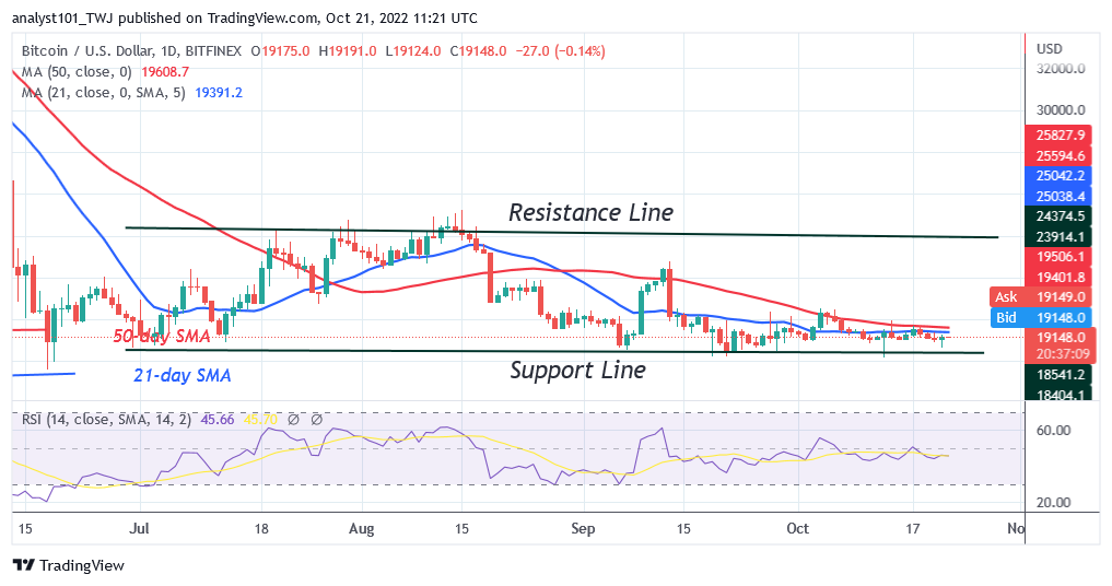 Bitcoin Price Prediction for Today October 21: BTC Price Challenges the .3K Resistance