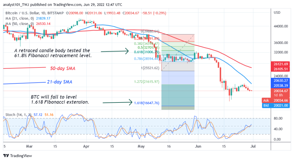 Bitcoin Price Prediction for Today June 29: It Loses k as It Risks Further Decline To k