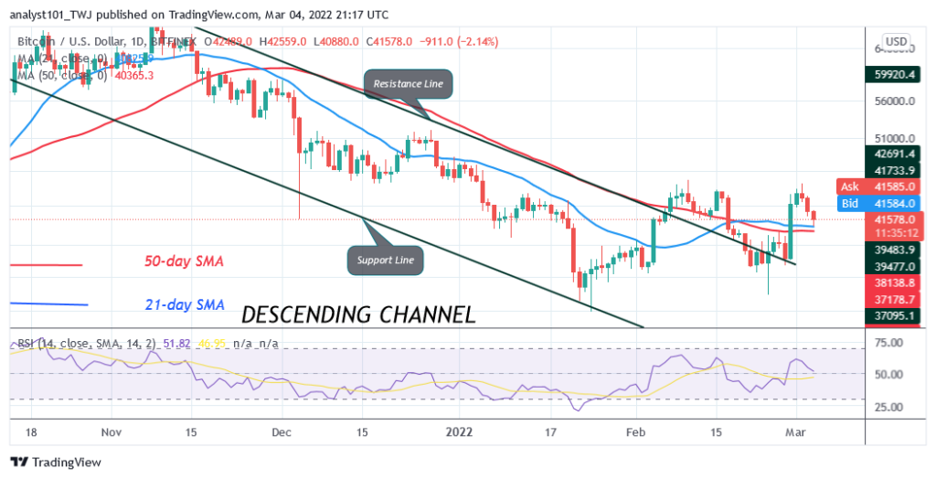 Bitcoin (BTC) Price Prediction: BTC/USD Struggles above K as Bitcoin Falls Marginally