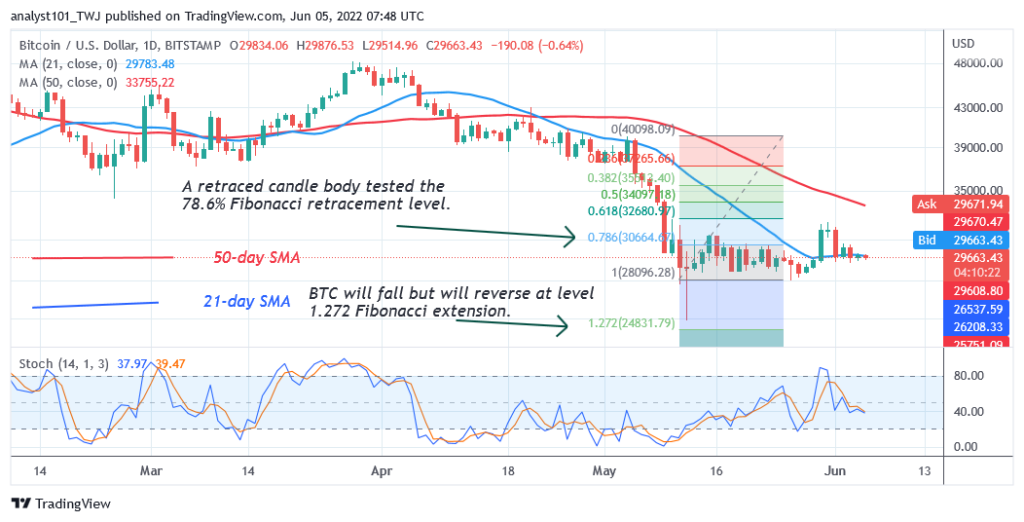 Bitcoin Price Prediction for Today June 5: BTC Price Revisits .4K High
