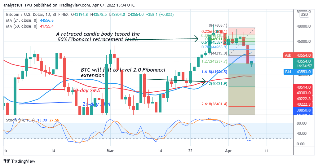 Bitcoin (BTC) Price Prediction: BTC/USD Upward Correction Terminates as Bitcoin Faces Rejection at .9K