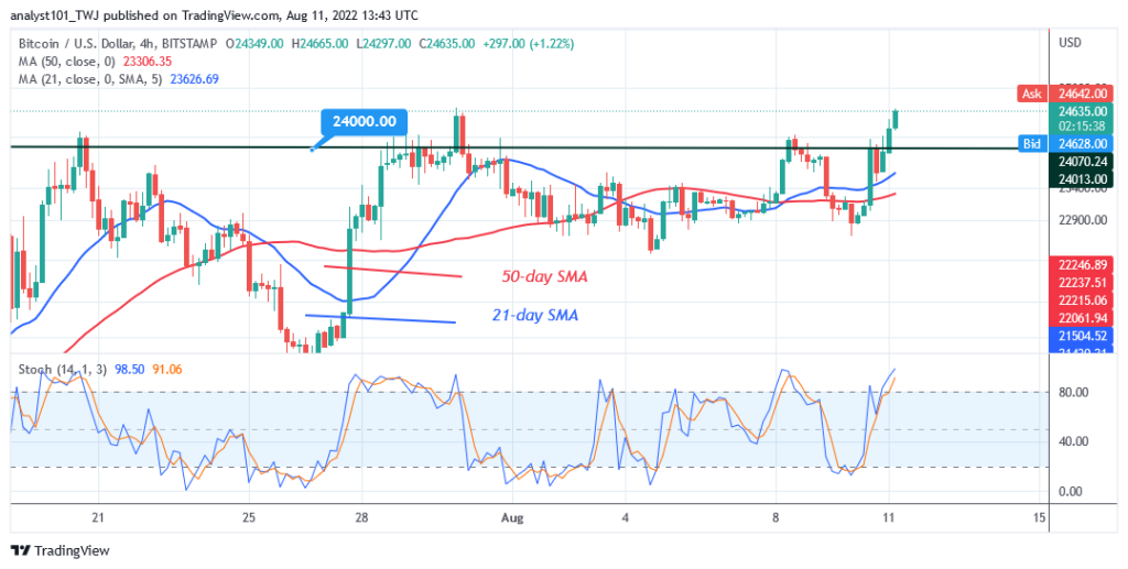 Bitcoin Price Prediction for Today August 11: BTC Price Turns Down From .9K High