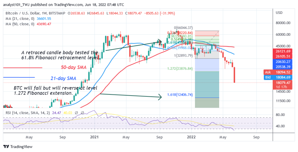Bitcoin Price Prediction for Today June 18: BTC Price Loses K as Panic Selling or Buying Is Imminent