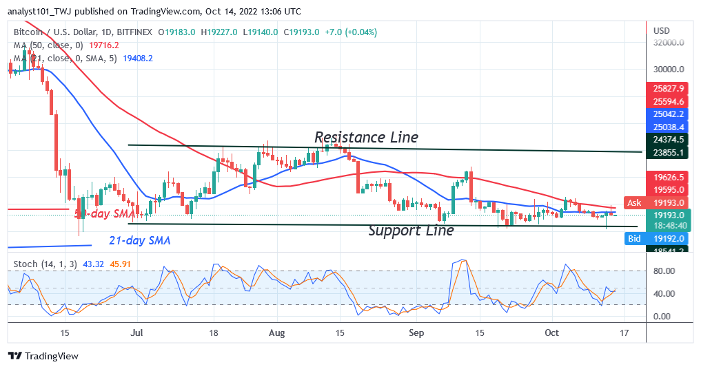 Bitcoin Price Prediction for Today October 14: BTC Price Declines As Sellers Challenge The k Support