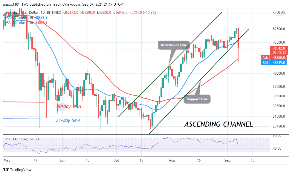 Bitcoin (BTC) Price Prediction: BTC/USD Crashes to K Low as Bitcoin Resumes Downward Correction