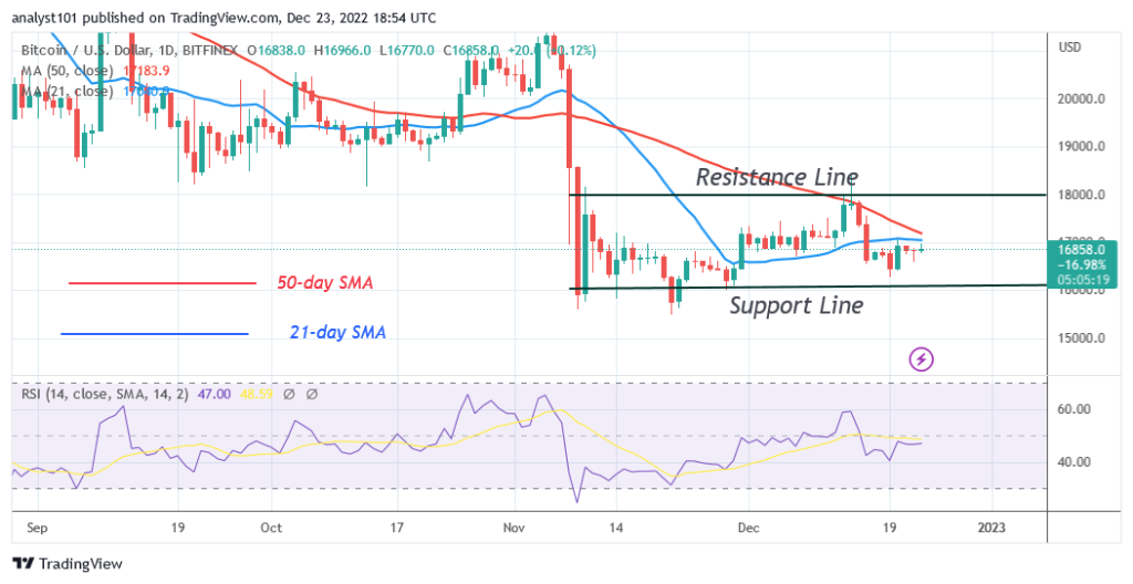 Bitcoin Price Prediction for Today, December 23: BTC Price Is Set to Break the K Hurdle