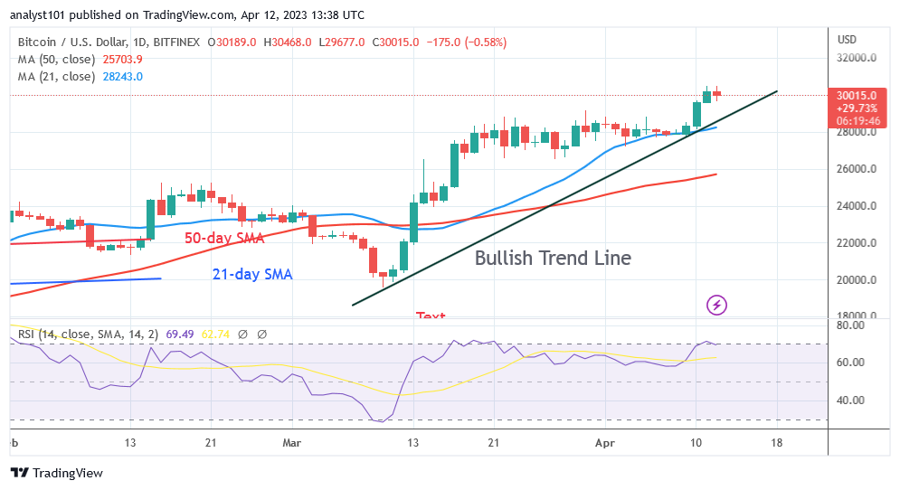 Bitcoin Price Prediction for Today, April 12: BTC Price Is on Track as It Rises above .2K