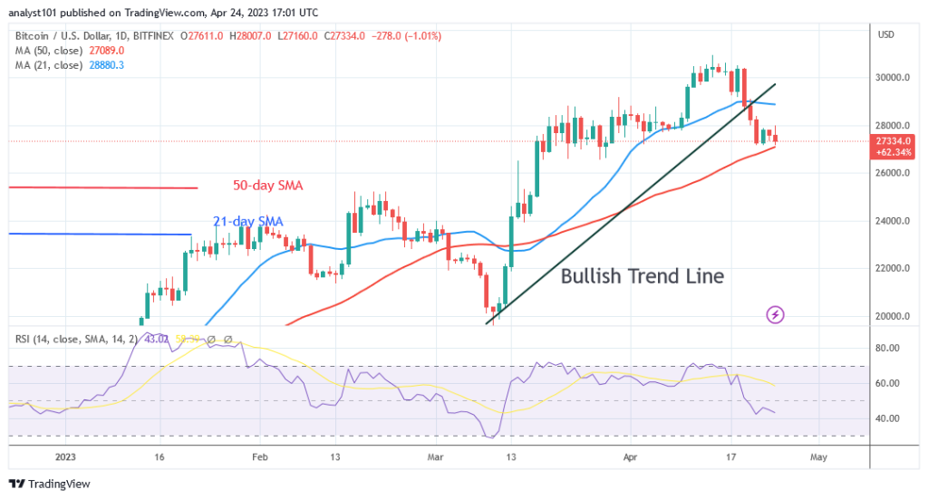 Bitcoin Price Prediction for Today, April 24: BTC Price Struggles above the K Support